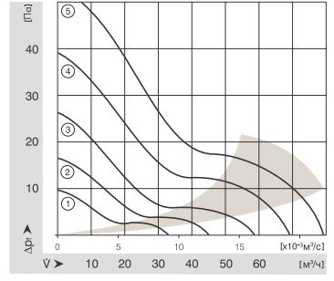 График производительности